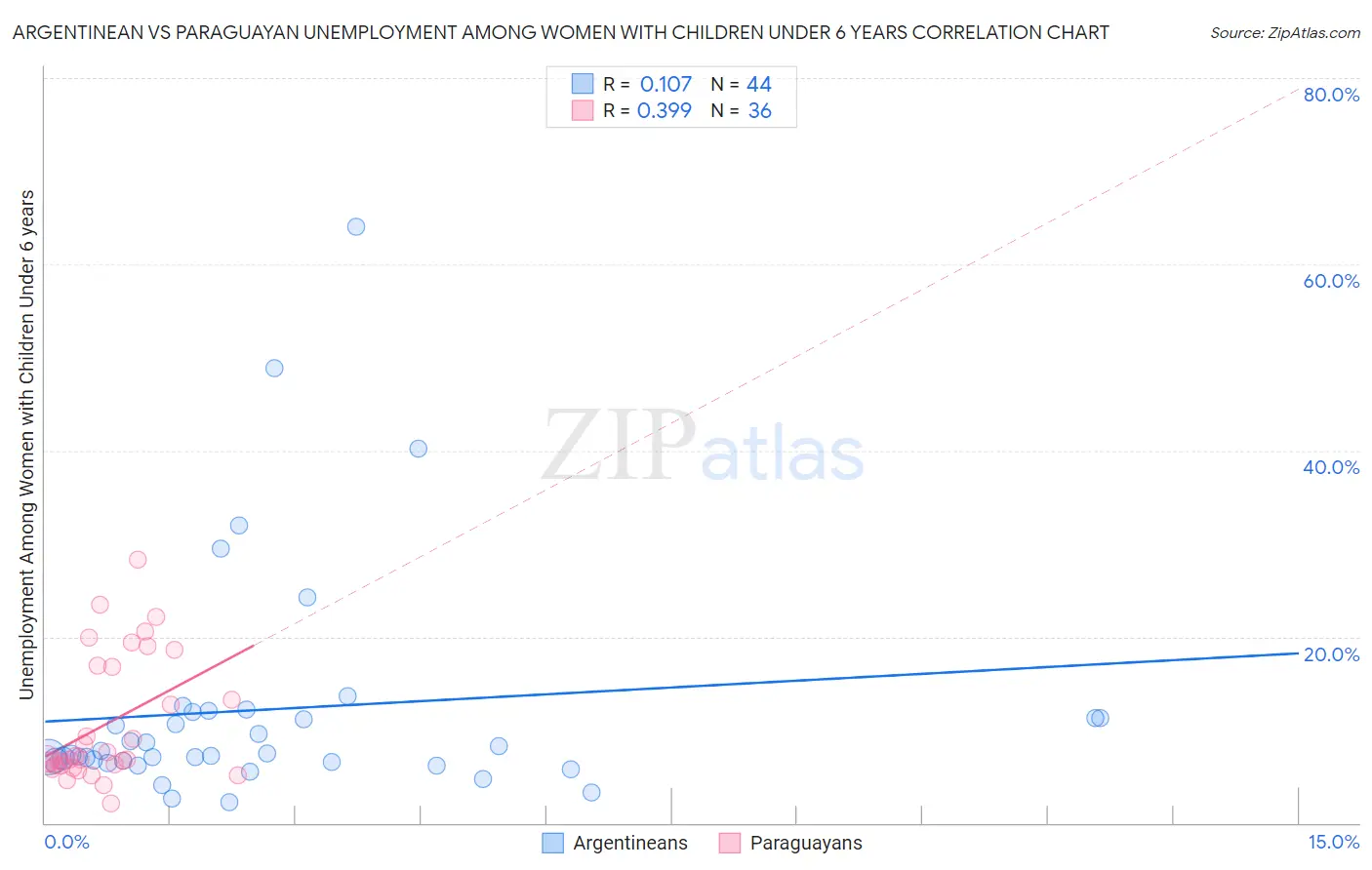 Argentinean vs Paraguayan Unemployment Among Women with Children Under 6 years