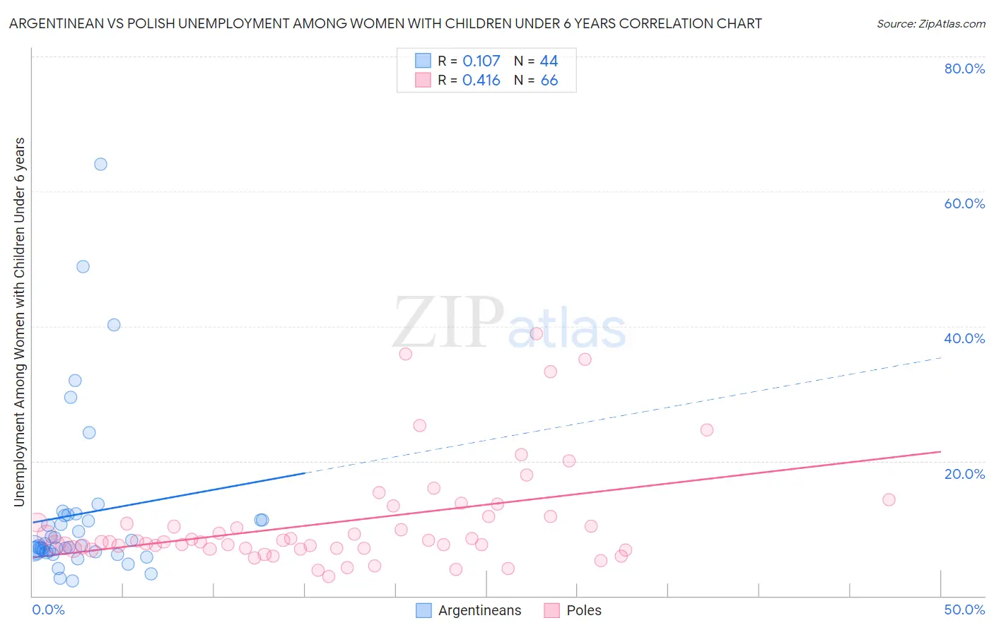 Argentinean vs Polish Unemployment Among Women with Children Under 6 years