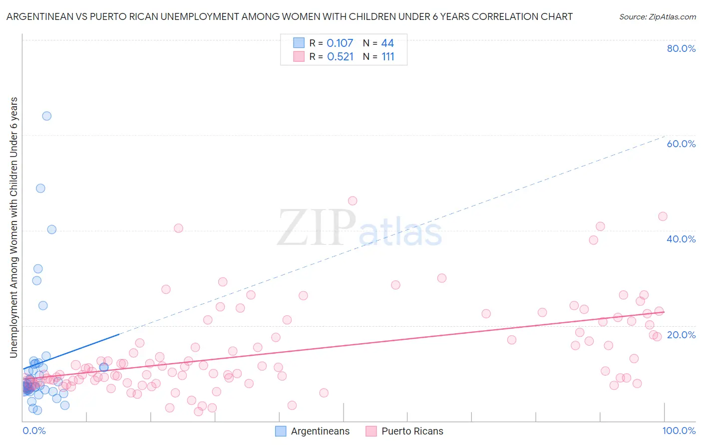 Argentinean vs Puerto Rican Unemployment Among Women with Children Under 6 years