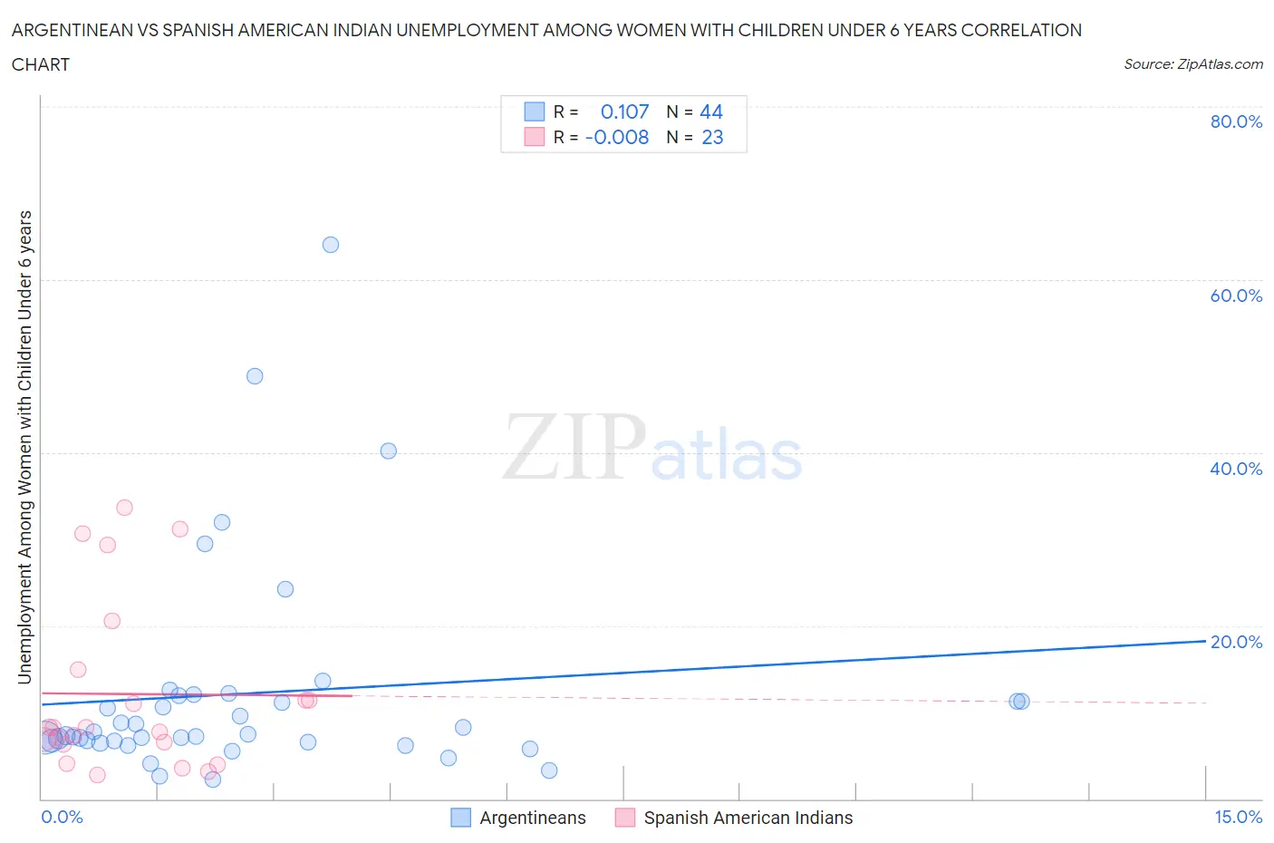 Argentinean vs Spanish American Indian Unemployment Among Women with Children Under 6 years