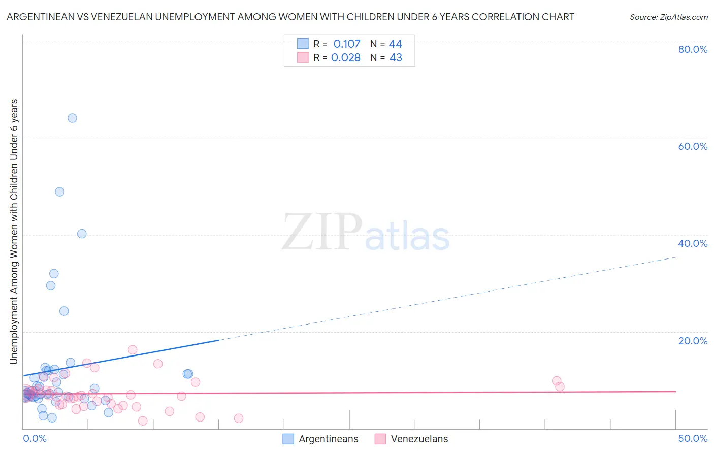 Argentinean vs Venezuelan Unemployment Among Women with Children Under 6 years