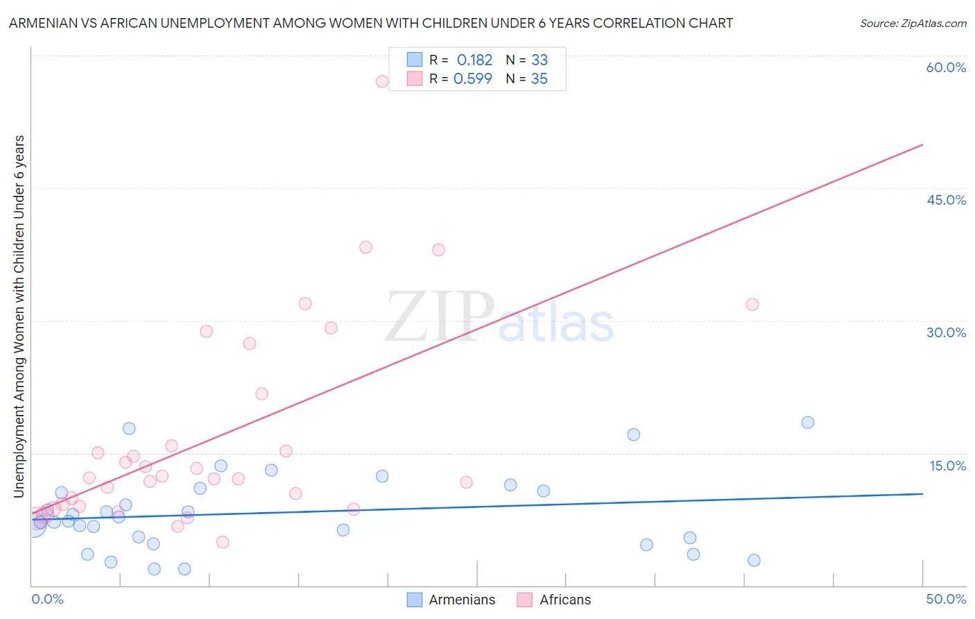 Armenian vs African Unemployment Among Women with Children Under 6 years