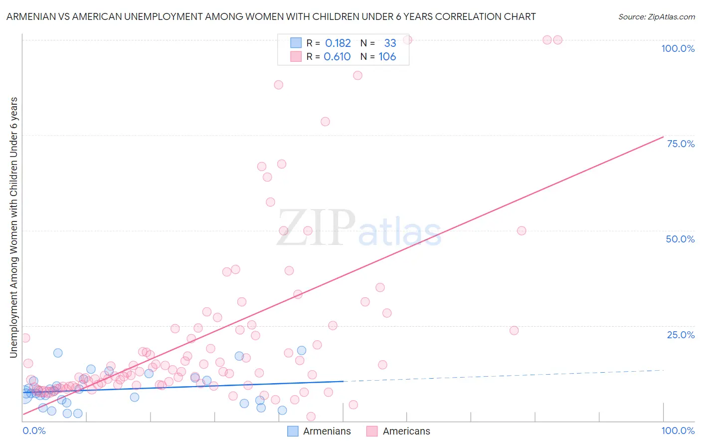 Armenian vs American Unemployment Among Women with Children Under 6 years