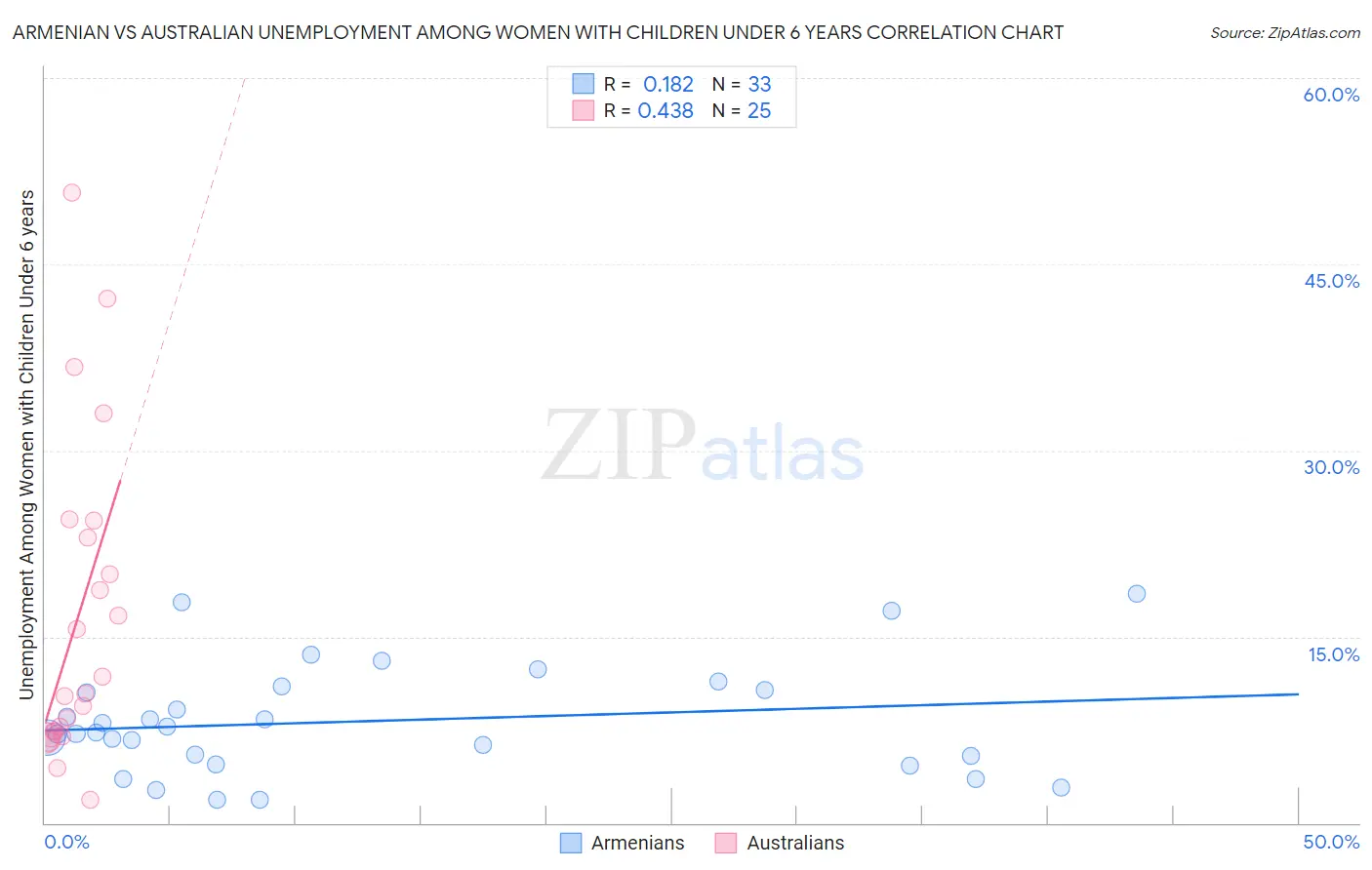 Armenian vs Australian Unemployment Among Women with Children Under 6 years