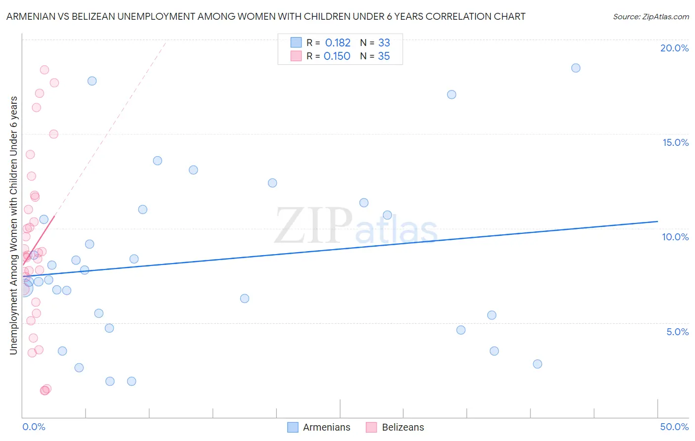 Armenian vs Belizean Unemployment Among Women with Children Under 6 years