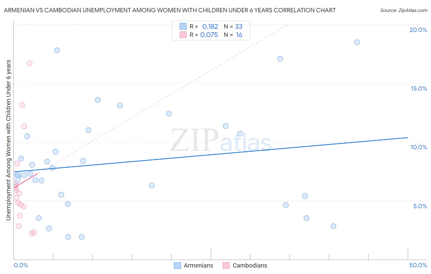 Armenian vs Cambodian Unemployment Among Women with Children Under 6 years