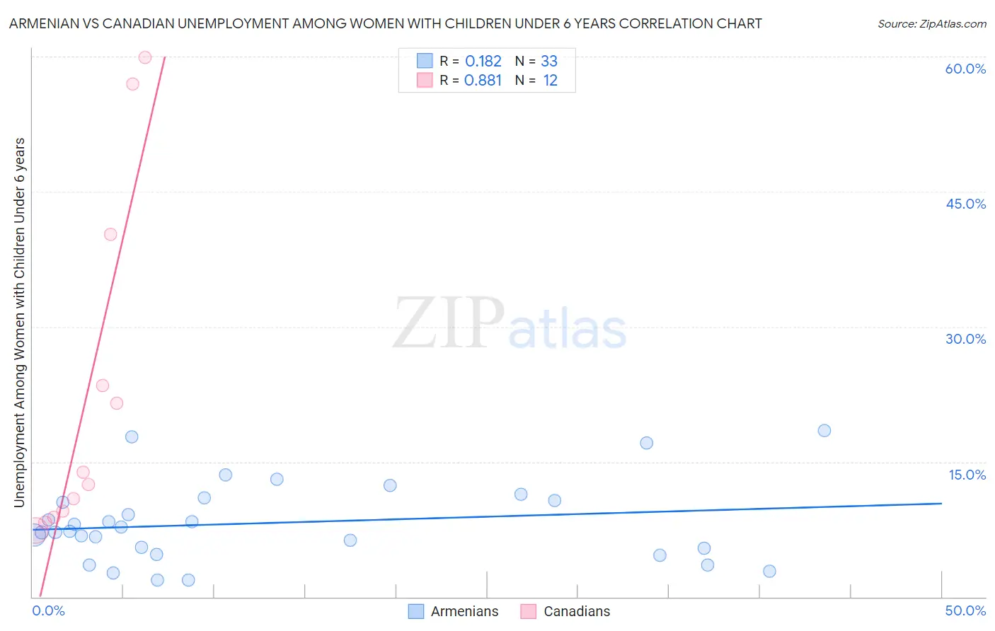 Armenian vs Canadian Unemployment Among Women with Children Under 6 years