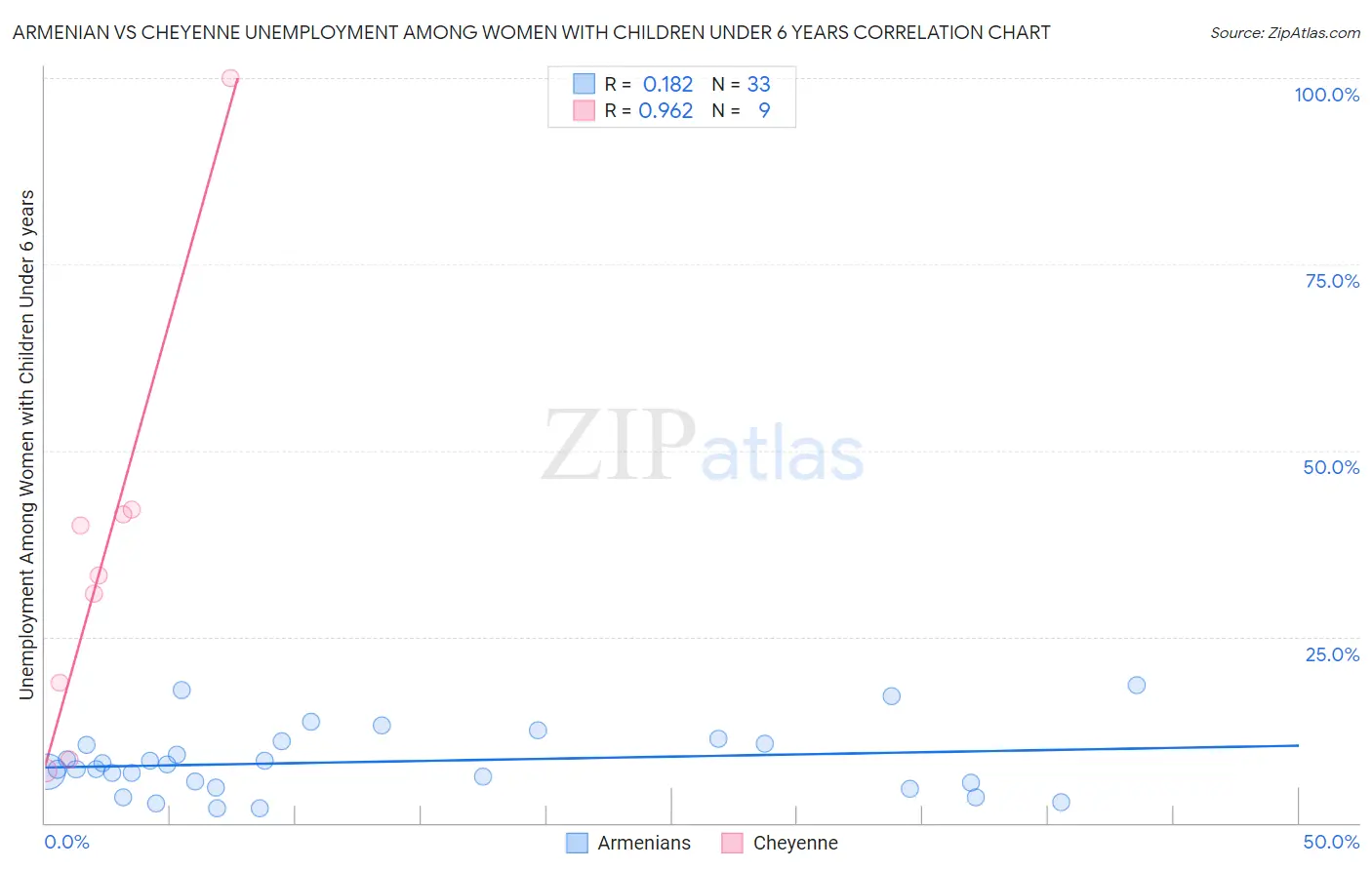 Armenian vs Cheyenne Unemployment Among Women with Children Under 6 years