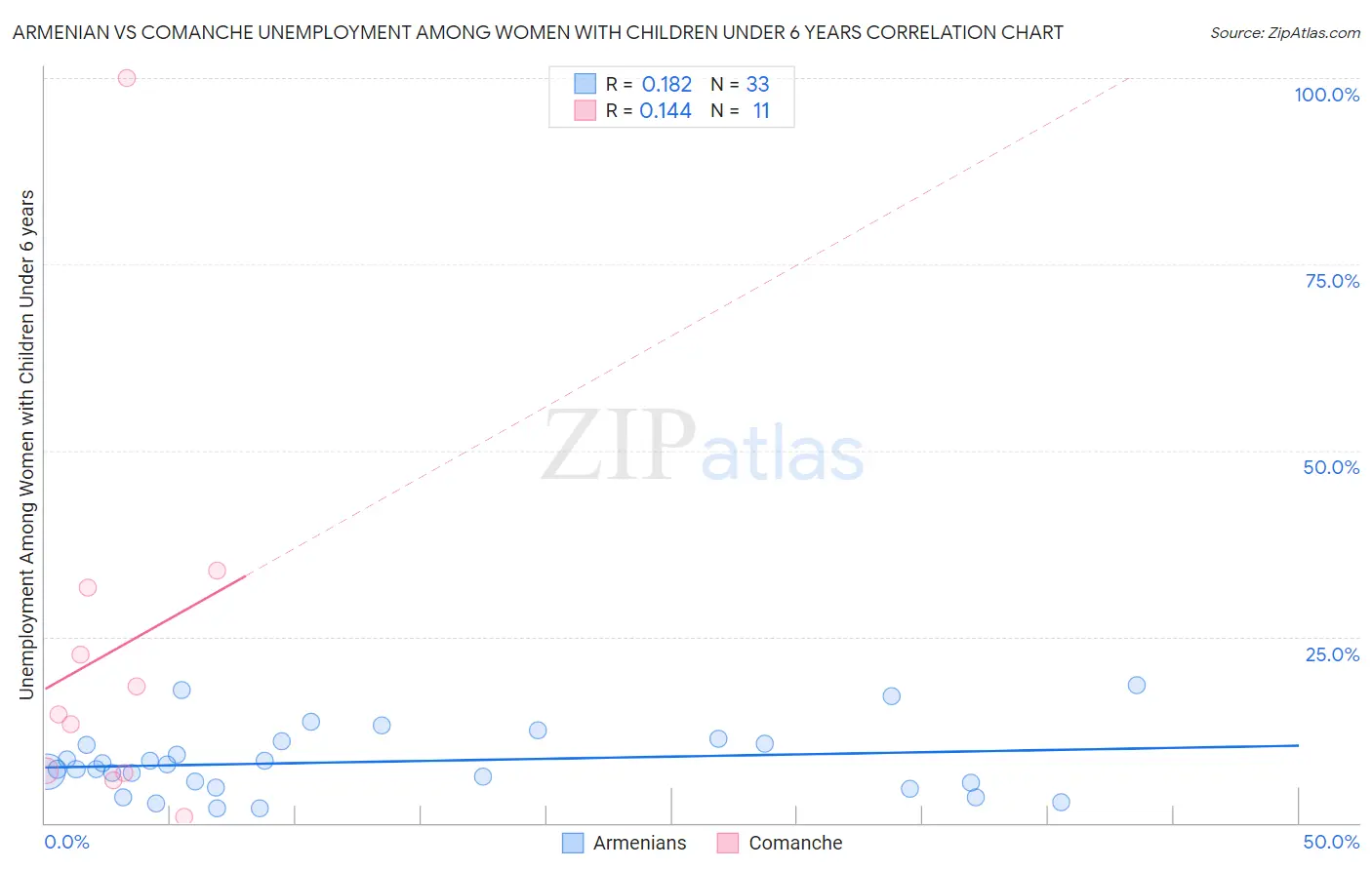 Armenian vs Comanche Unemployment Among Women with Children Under 6 years