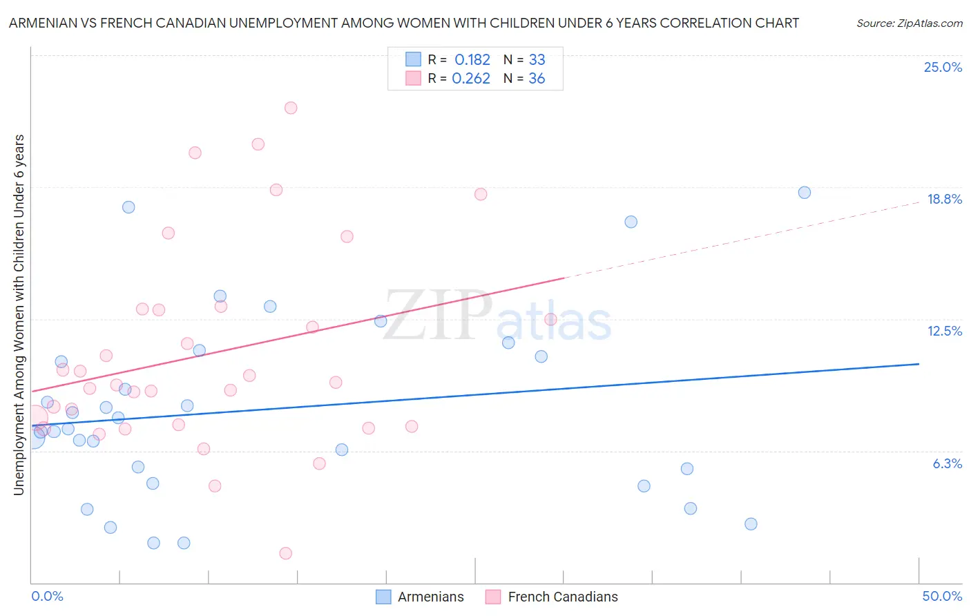 Armenian vs French Canadian Unemployment Among Women with Children Under 6 years