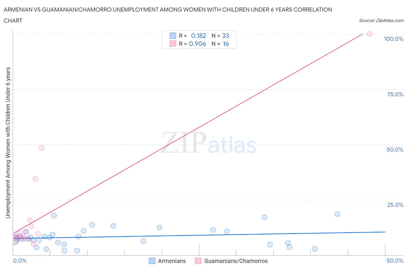 Armenian vs Guamanian/Chamorro Unemployment Among Women with Children Under 6 years