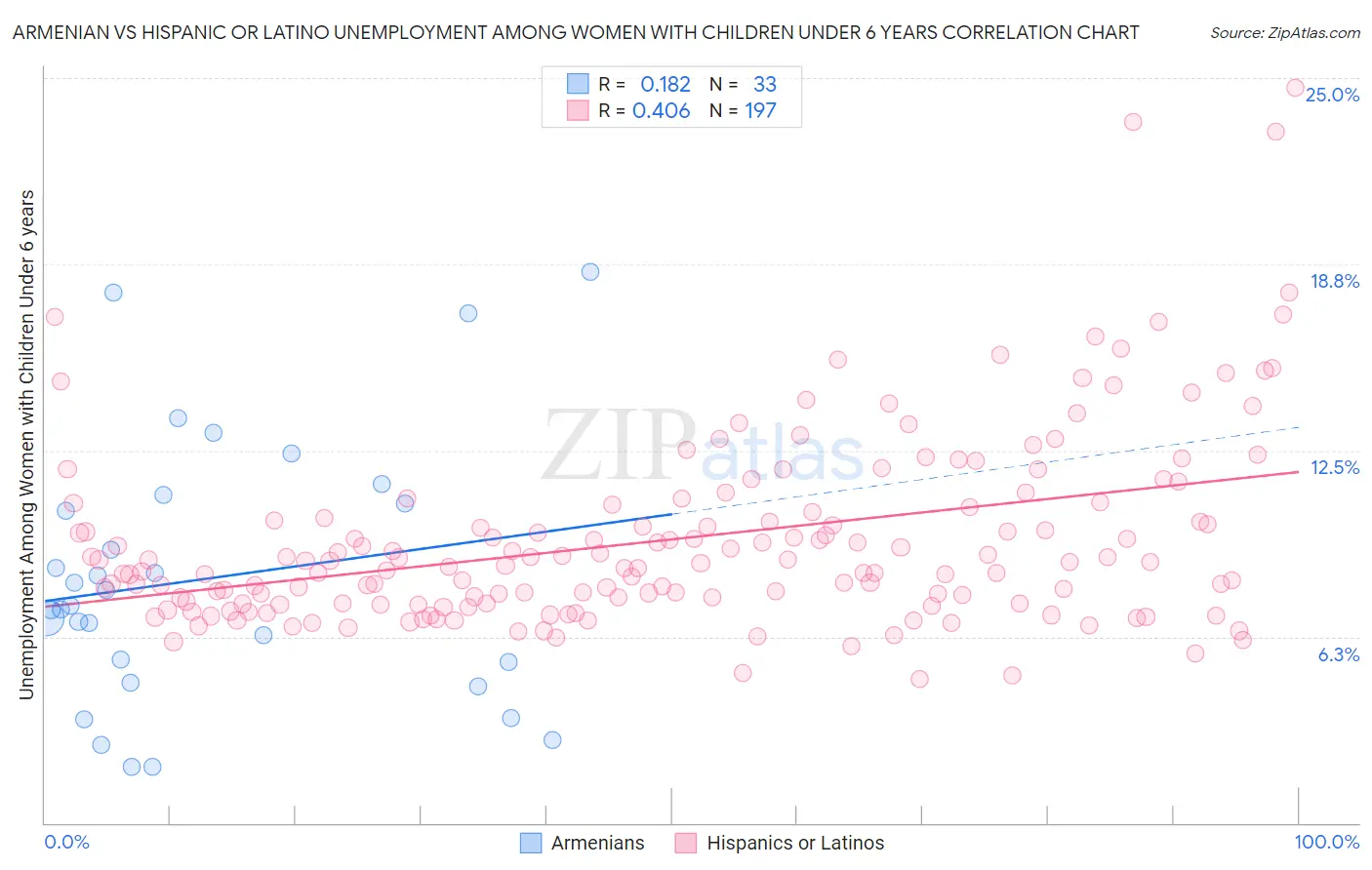 Armenian vs Hispanic or Latino Unemployment Among Women with Children Under 6 years