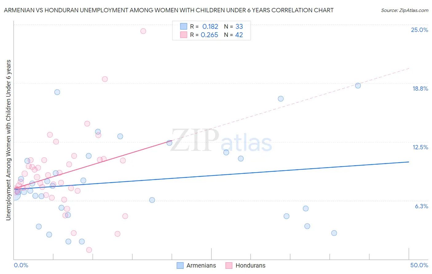 Armenian vs Honduran Unemployment Among Women with Children Under 6 years