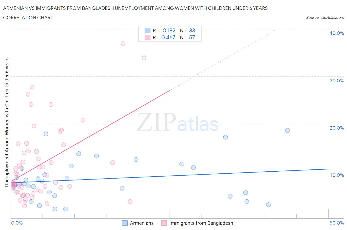 Armenian vs Immigrants from Bangladesh Unemployment Among Women with Children Under 6 years