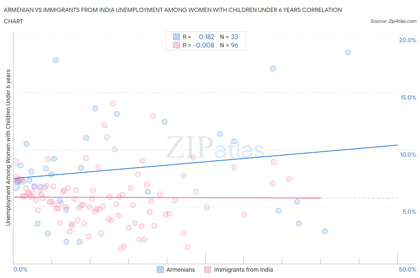 Armenian vs Immigrants from India Unemployment Among Women with Children Under 6 years