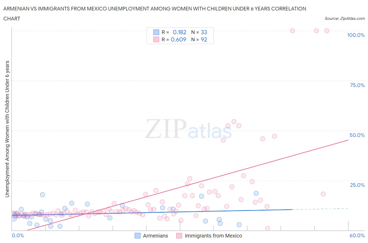 Armenian vs Immigrants from Mexico Unemployment Among Women with Children Under 6 years