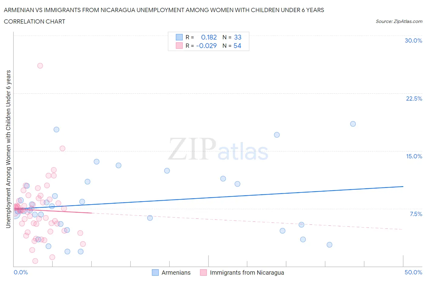 Armenian vs Immigrants from Nicaragua Unemployment Among Women with Children Under 6 years