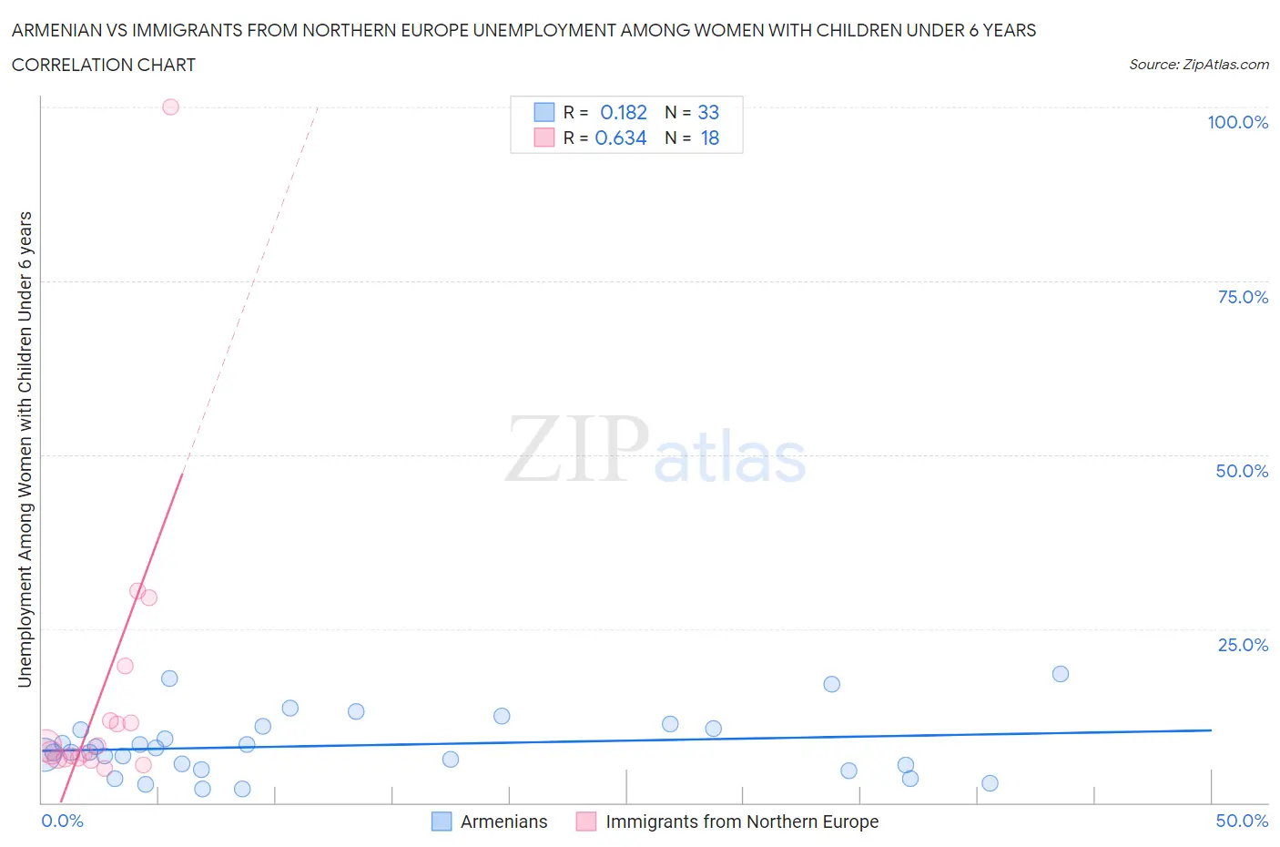 Armenian vs Immigrants from Northern Europe Unemployment Among Women with Children Under 6 years