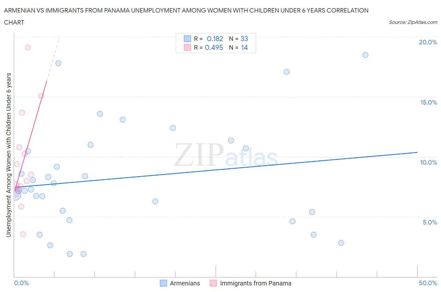 Armenian vs Immigrants from Panama Unemployment Among Women with Children Under 6 years