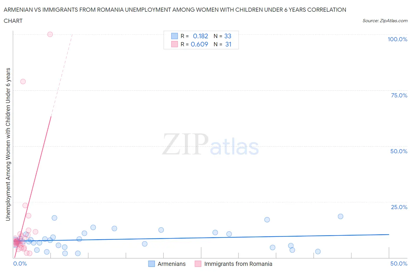 Armenian vs Immigrants from Romania Unemployment Among Women with Children Under 6 years