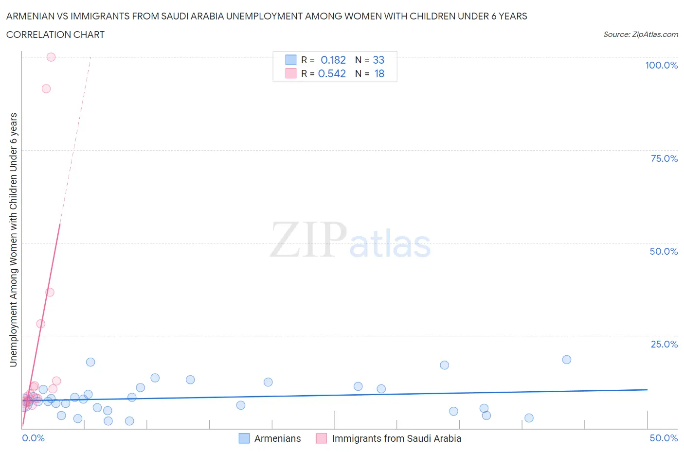 Armenian vs Immigrants from Saudi Arabia Unemployment Among Women with Children Under 6 years