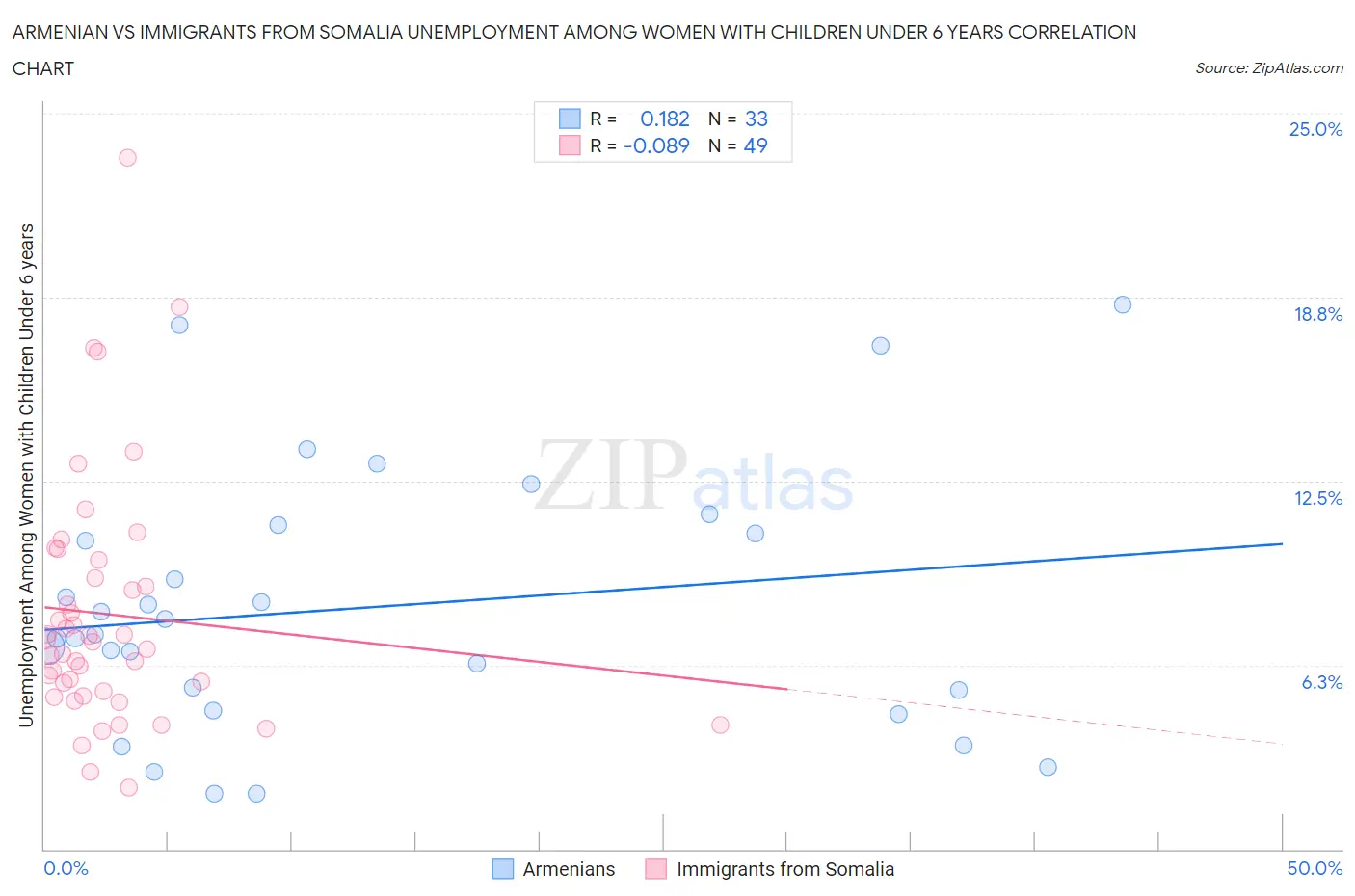 Armenian vs Immigrants from Somalia Unemployment Among Women with Children Under 6 years