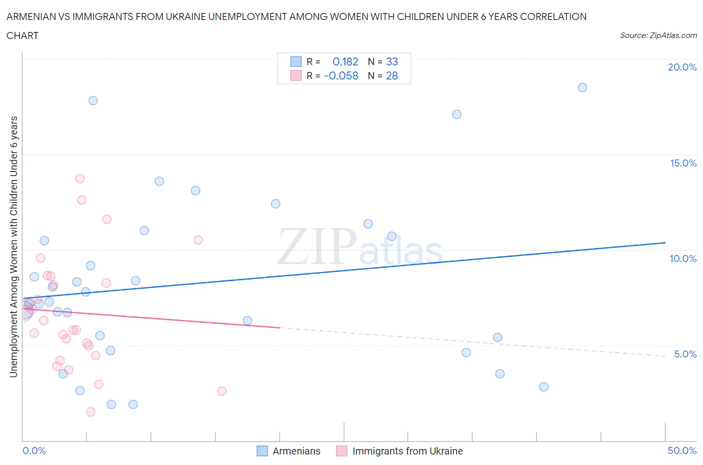 Armenian vs Immigrants from Ukraine Unemployment Among Women with Children Under 6 years