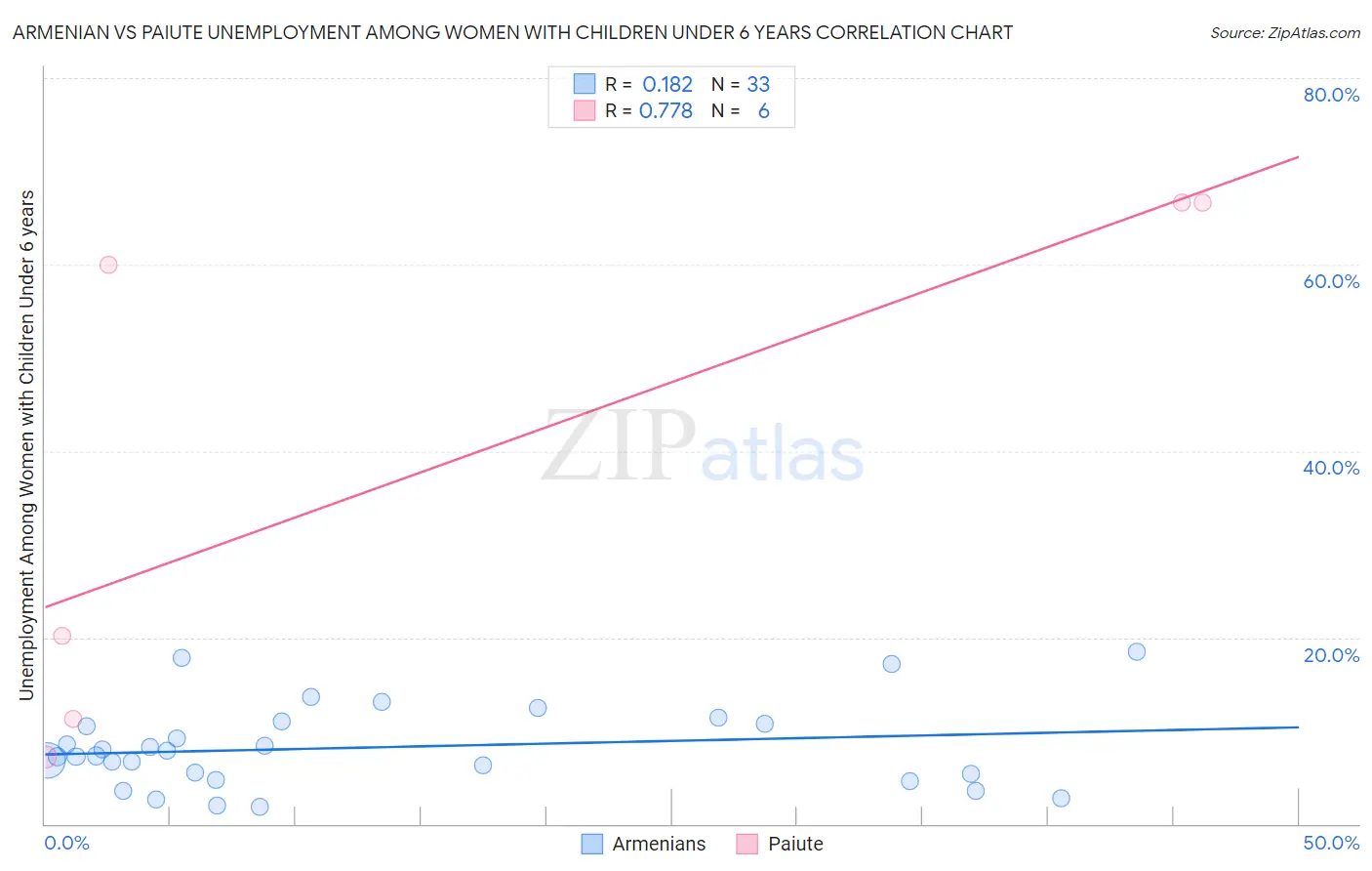 Armenian vs Paiute Unemployment Among Women with Children Under 6 years