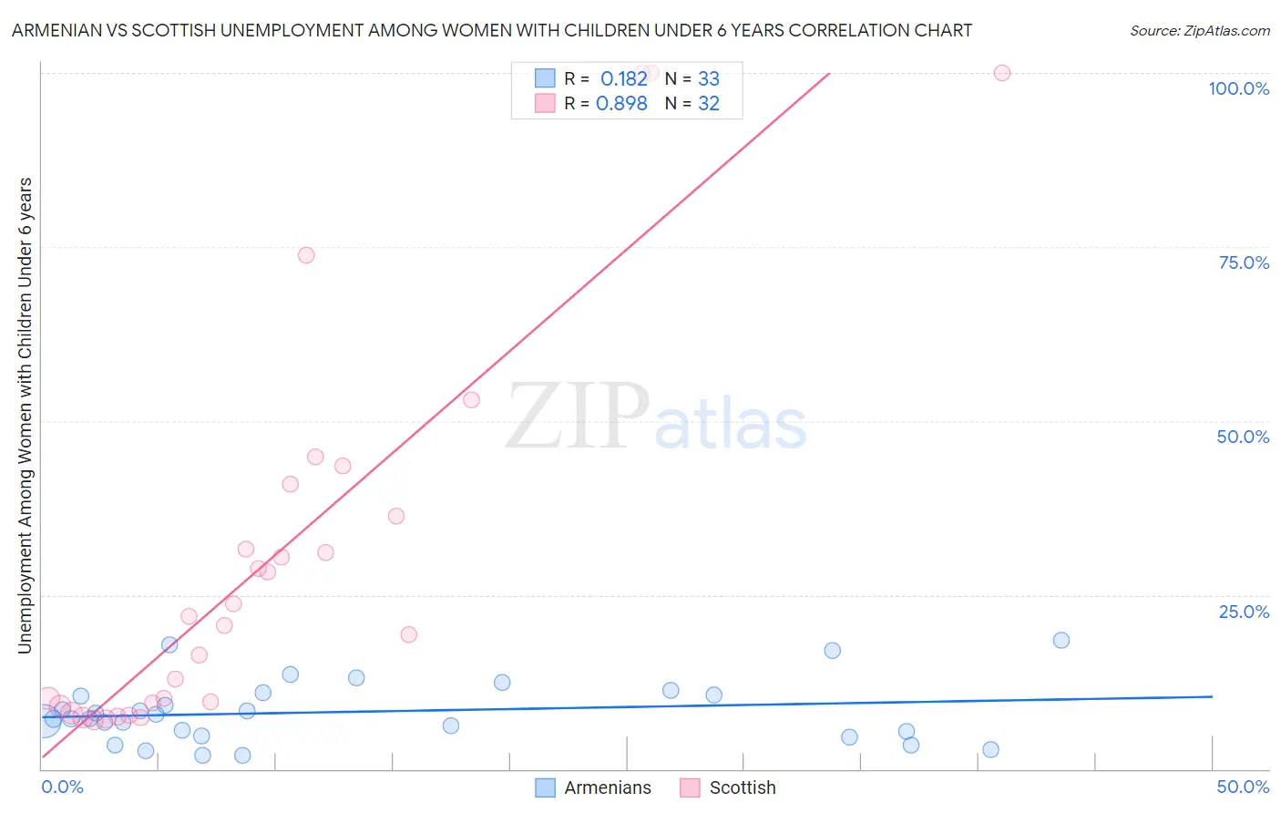Armenian vs Scottish Unemployment Among Women with Children Under 6 years