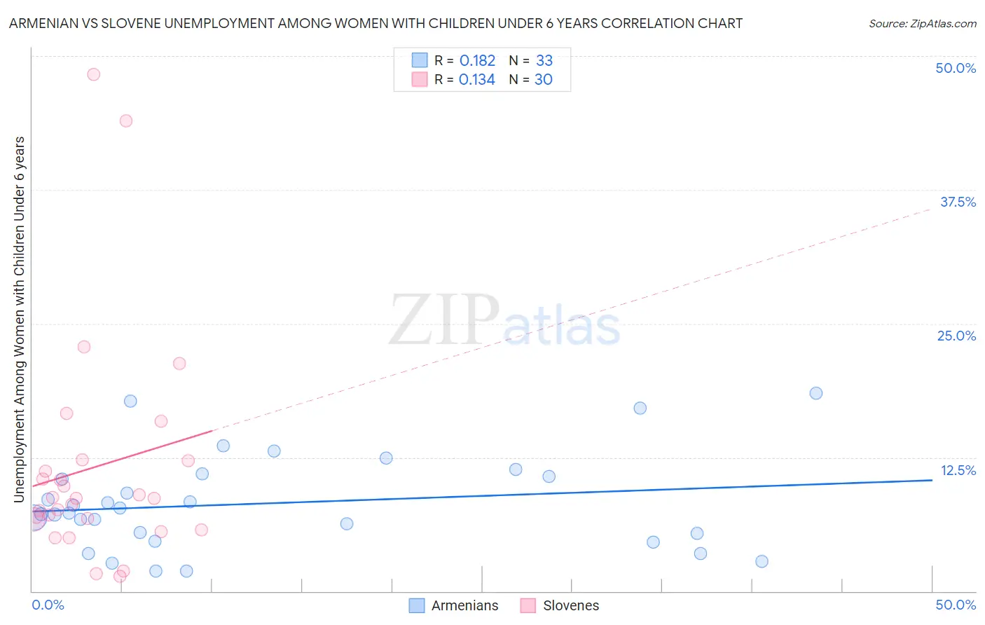 Armenian vs Slovene Unemployment Among Women with Children Under 6 years