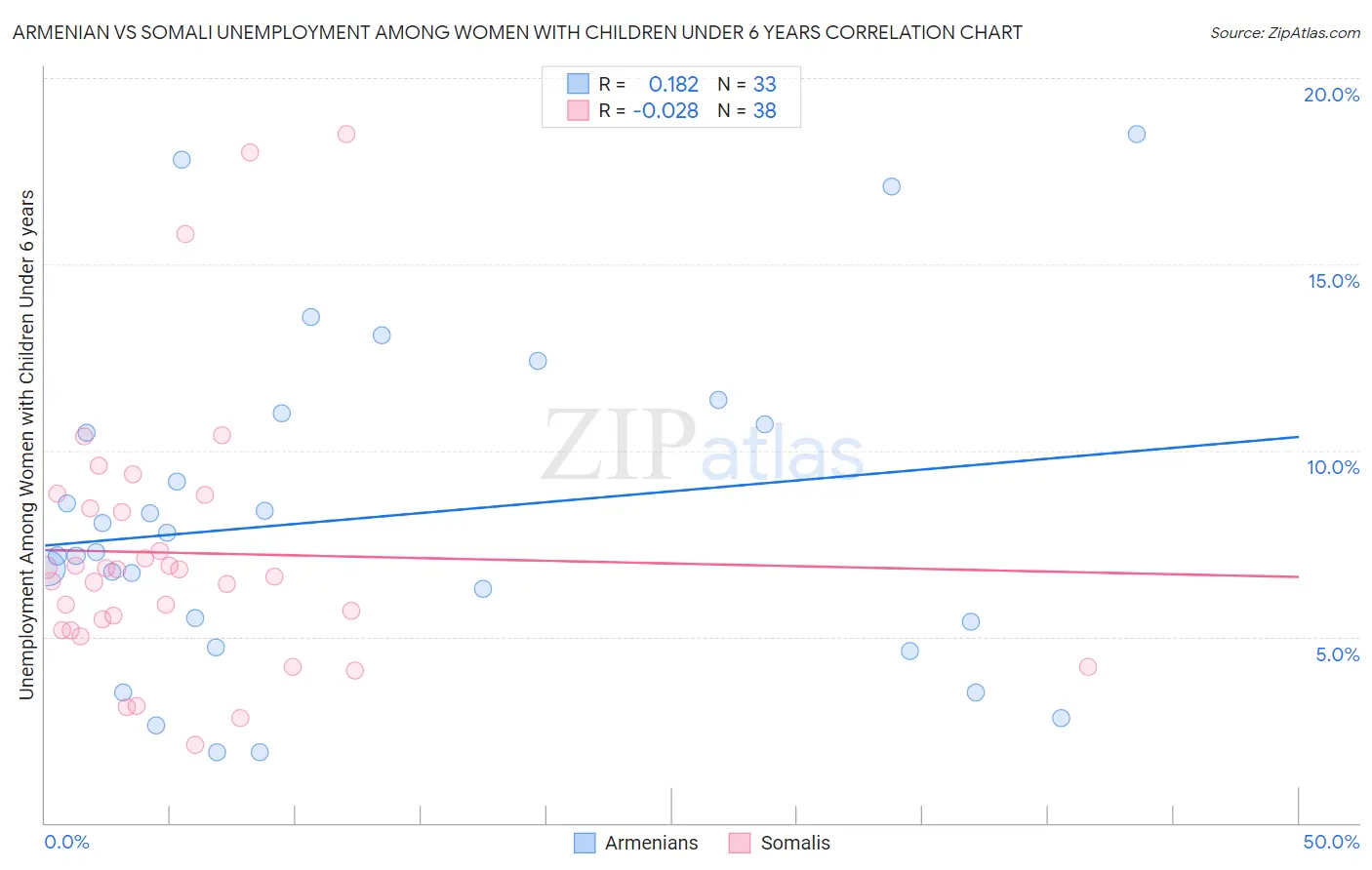 Armenian vs Somali Unemployment Among Women with Children Under 6 years