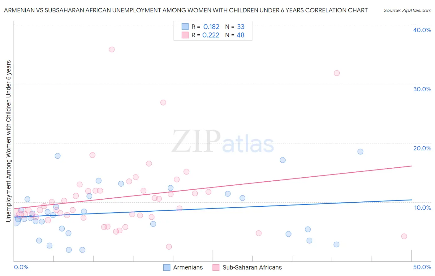 Armenian vs Subsaharan African Unemployment Among Women with Children Under 6 years