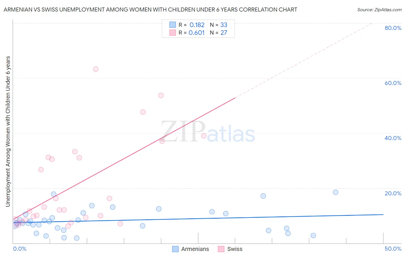 Armenian vs Swiss Unemployment Among Women with Children Under 6 years