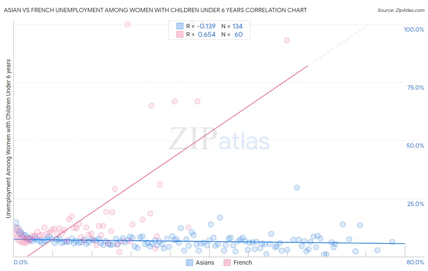Asian vs French Unemployment Among Women with Children Under 6 years
