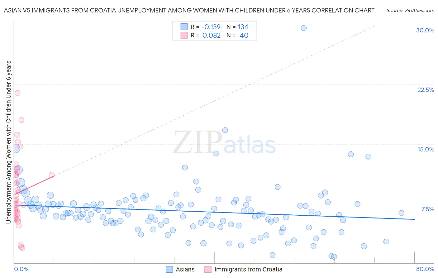 Asian vs Immigrants from Croatia Unemployment Among Women with Children Under 6 years