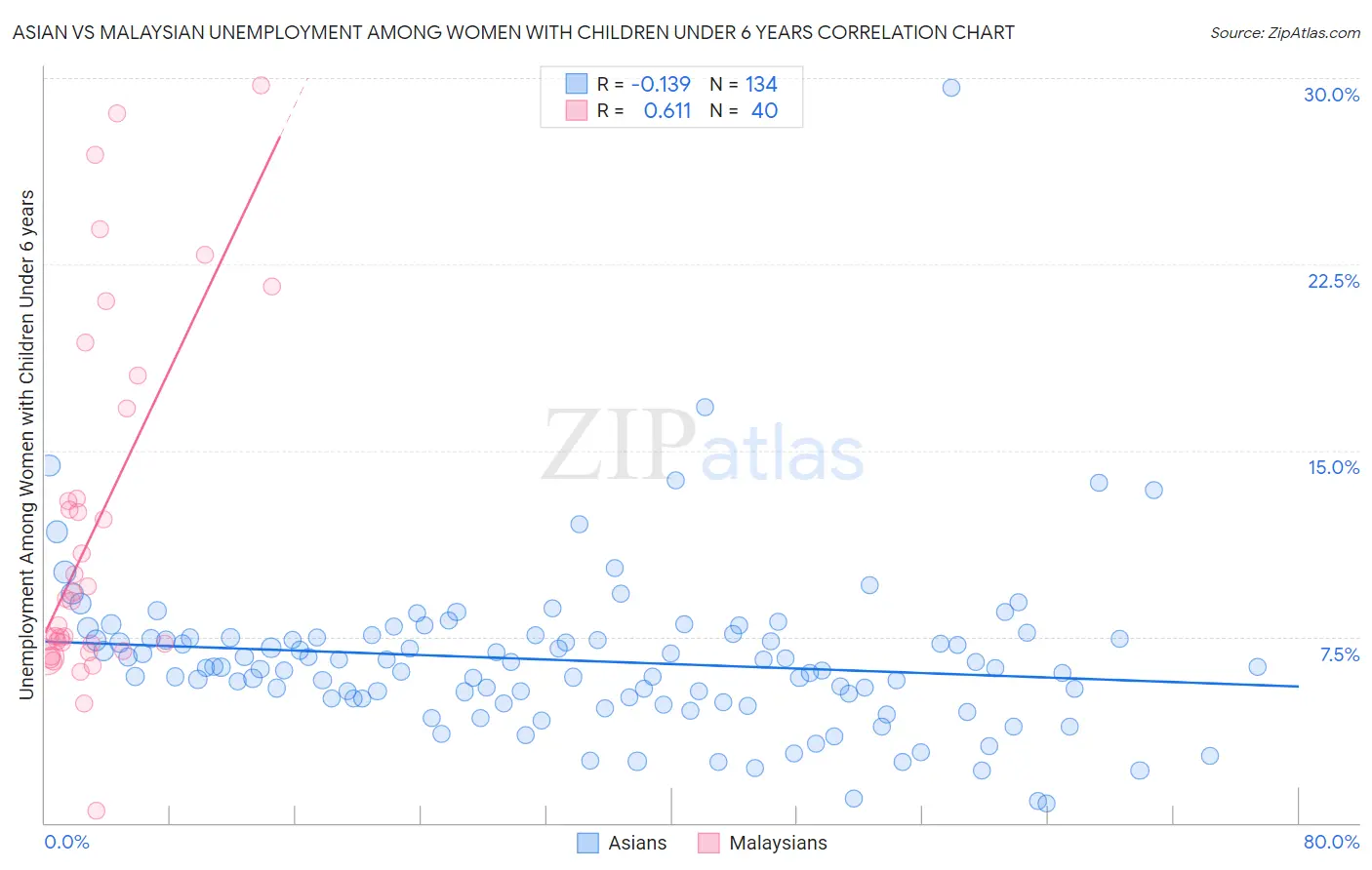 Asian vs Malaysian Unemployment Among Women with Children Under 6 years
