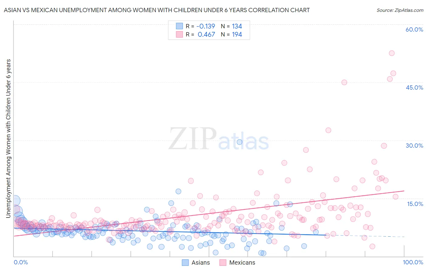 Asian vs Mexican Unemployment Among Women with Children Under 6 years