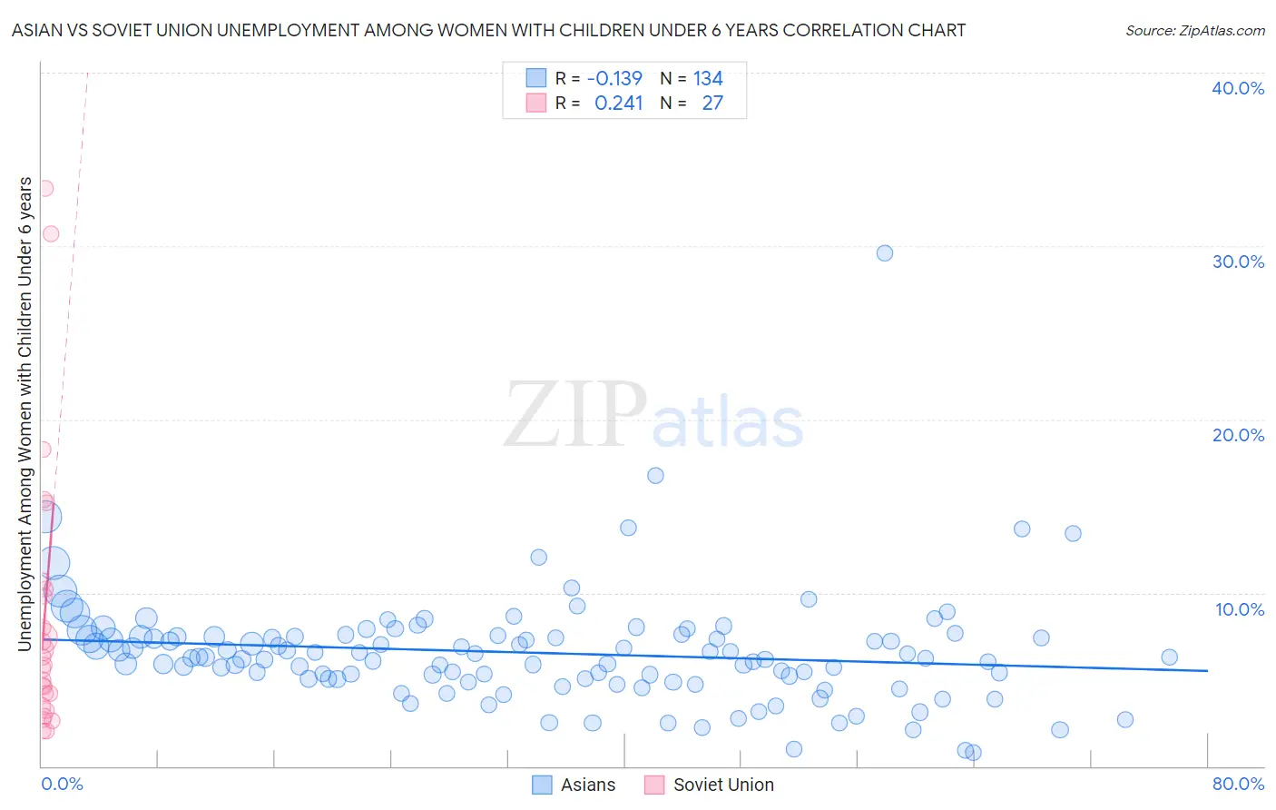 Asian vs Soviet Union Unemployment Among Women with Children Under 6 years