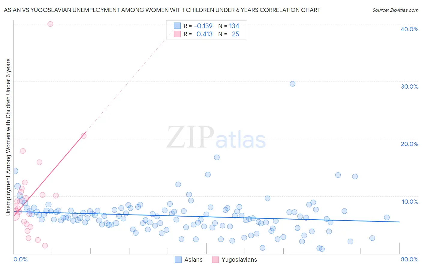 Asian vs Yugoslavian Unemployment Among Women with Children Under 6 years