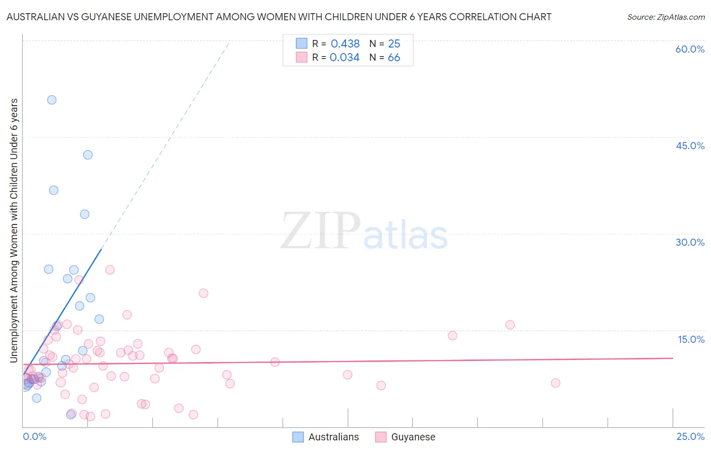 Australian vs Guyanese Unemployment Among Women with Children Under 6 years