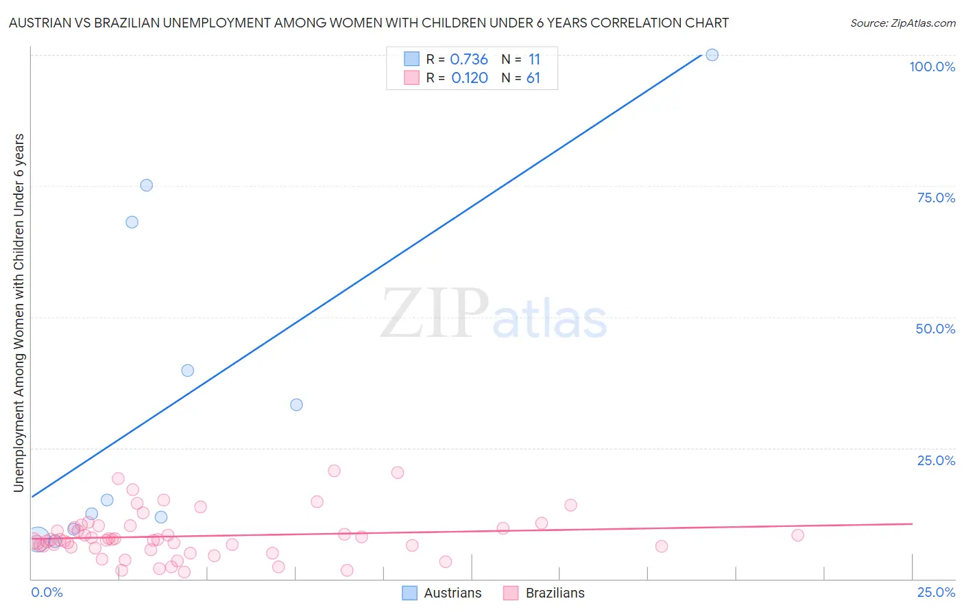 Austrian vs Brazilian Unemployment Among Women with Children Under 6 years