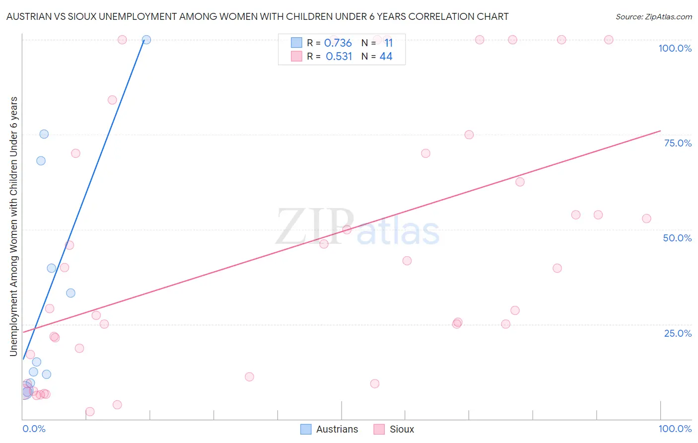 Austrian vs Sioux Unemployment Among Women with Children Under 6 years