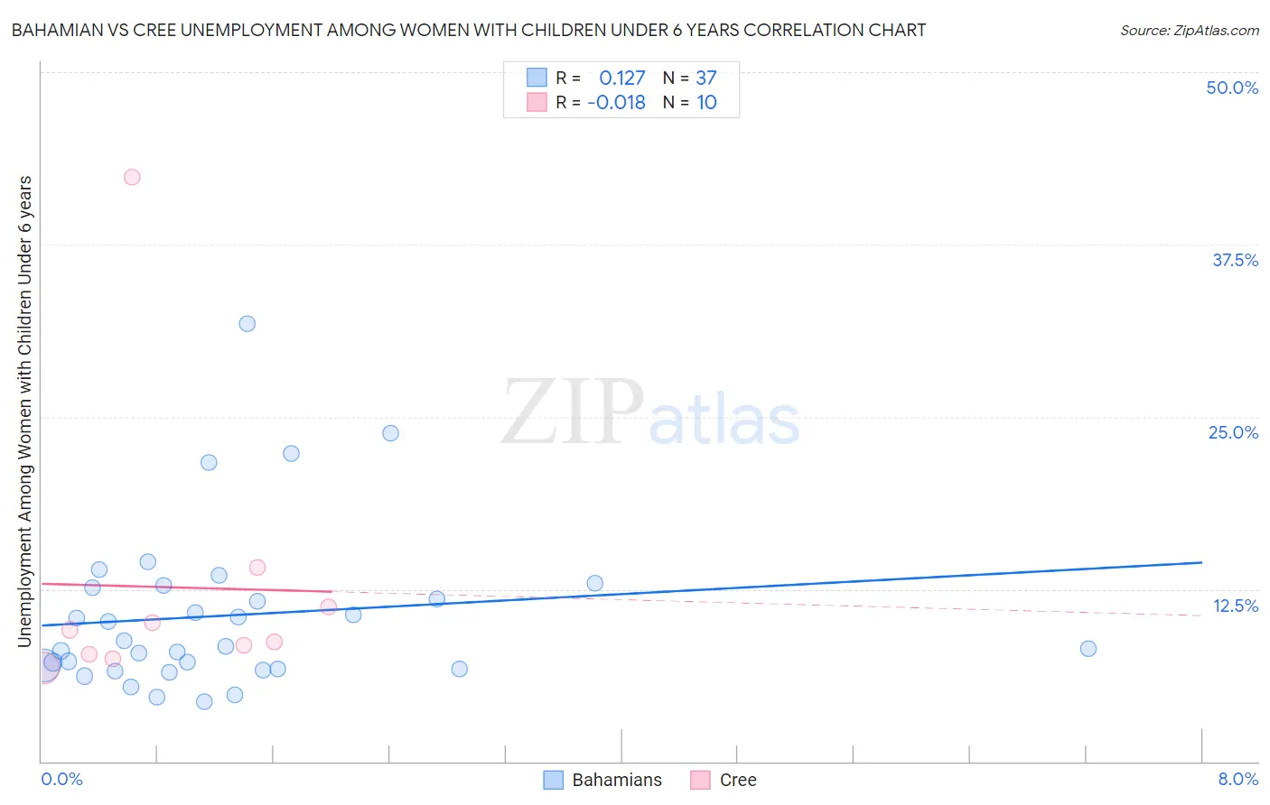 Bahamian vs Cree Unemployment Among Women with Children Under 6 years