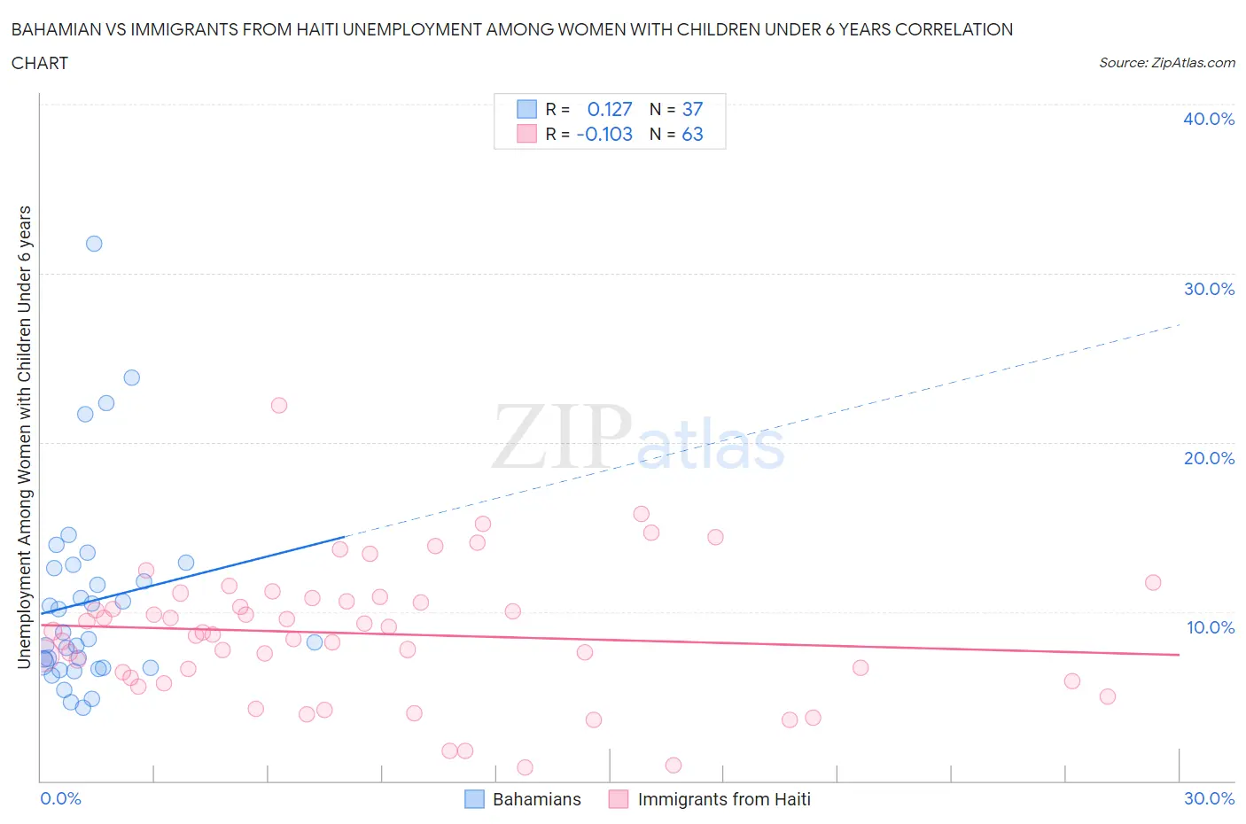 Bahamian vs Immigrants from Haiti Unemployment Among Women with Children Under 6 years