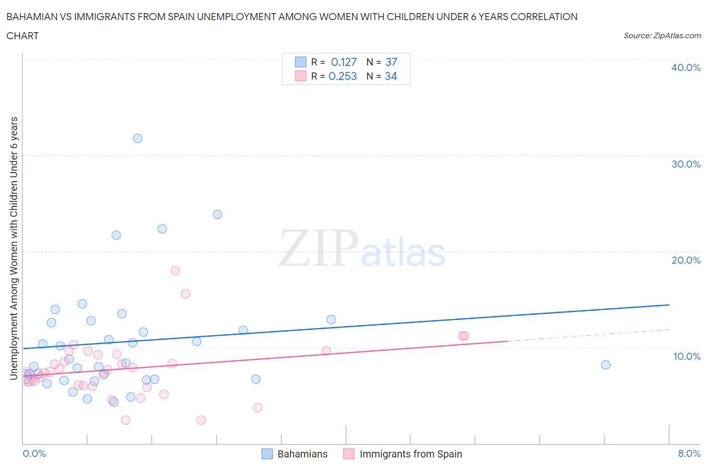 Bahamian vs Immigrants from Spain Unemployment Among Women with Children Under 6 years
