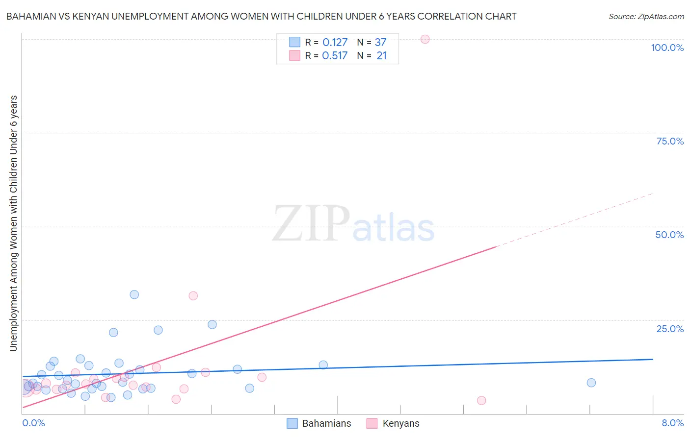 Bahamian vs Kenyan Unemployment Among Women with Children Under 6 years