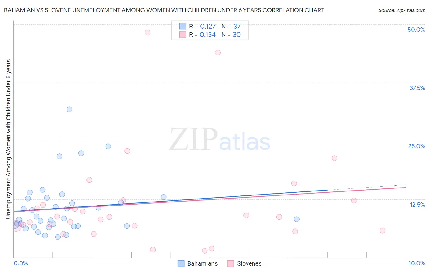 Bahamian vs Slovene Unemployment Among Women with Children Under 6 years