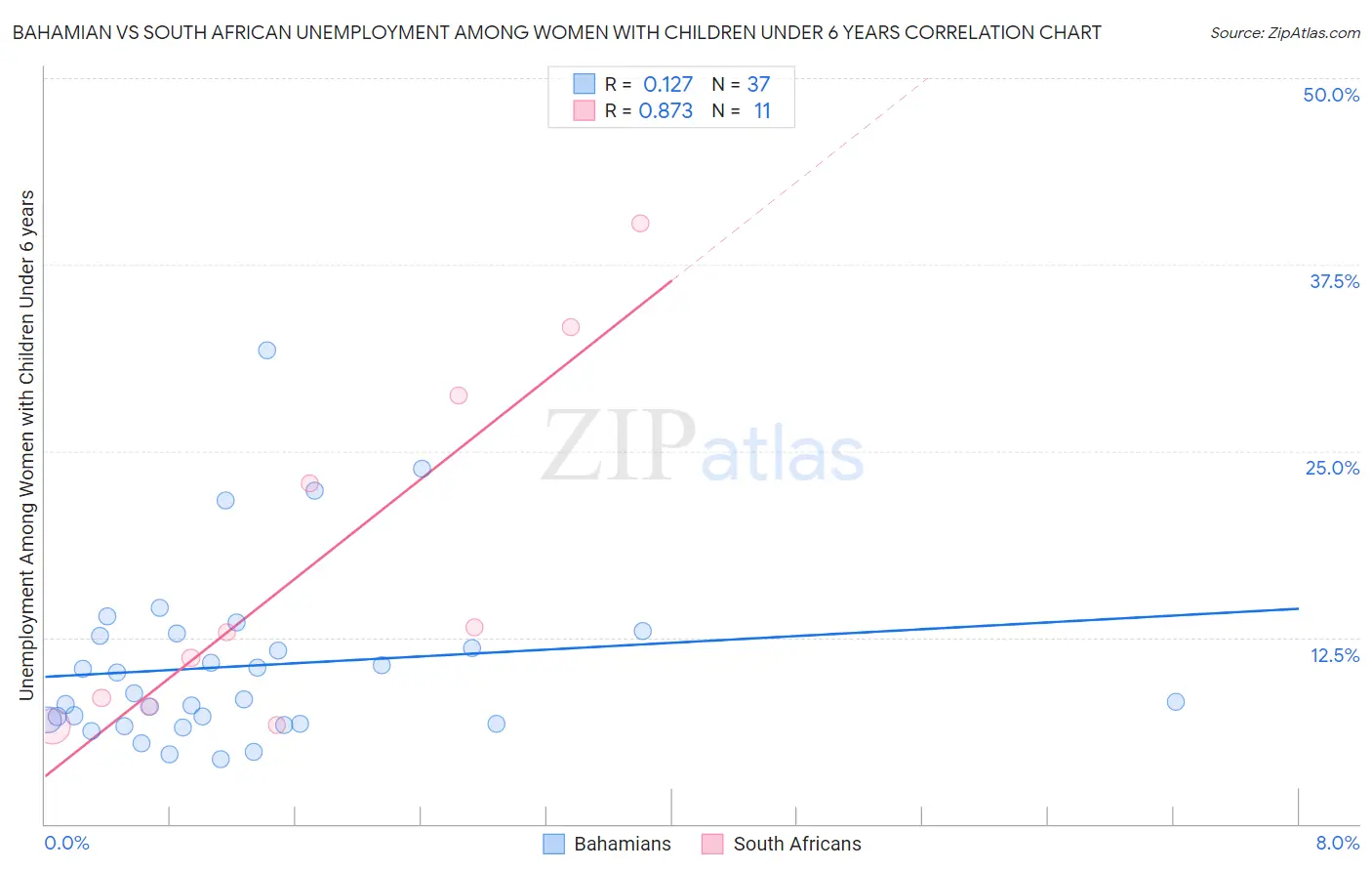 Bahamian vs South African Unemployment Among Women with Children Under 6 years