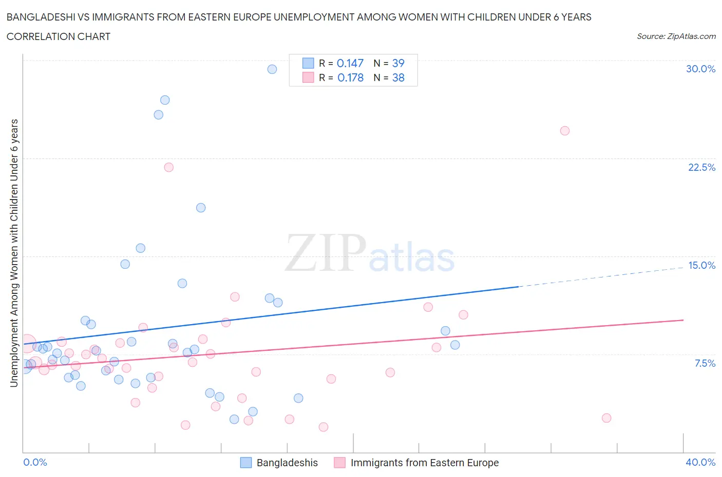 Bangladeshi vs Immigrants from Eastern Europe Unemployment Among Women with Children Under 6 years