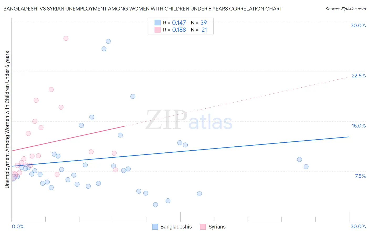 Bangladeshi vs Syrian Unemployment Among Women with Children Under 6 years